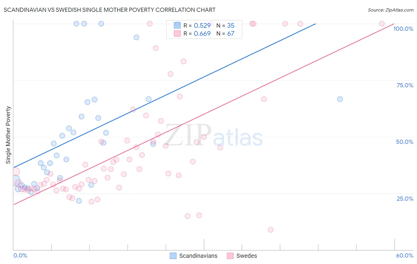 Scandinavian vs Swedish Single Mother Poverty