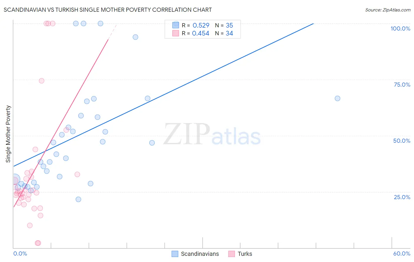 Scandinavian vs Turkish Single Mother Poverty