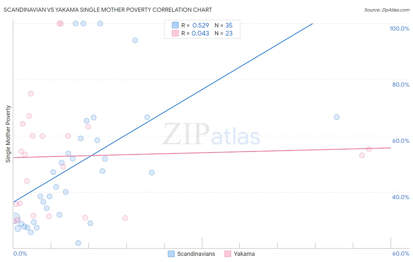 Scandinavian vs Yakama Single Mother Poverty