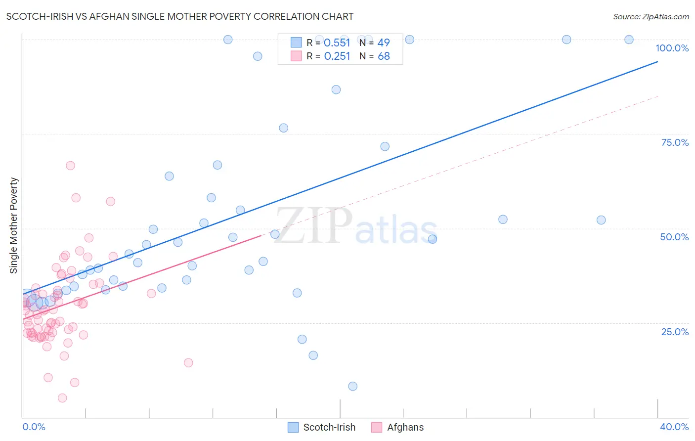 Scotch-Irish vs Afghan Single Mother Poverty