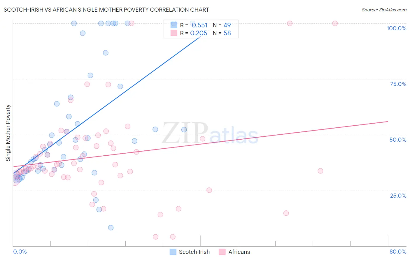 Scotch-Irish vs African Single Mother Poverty