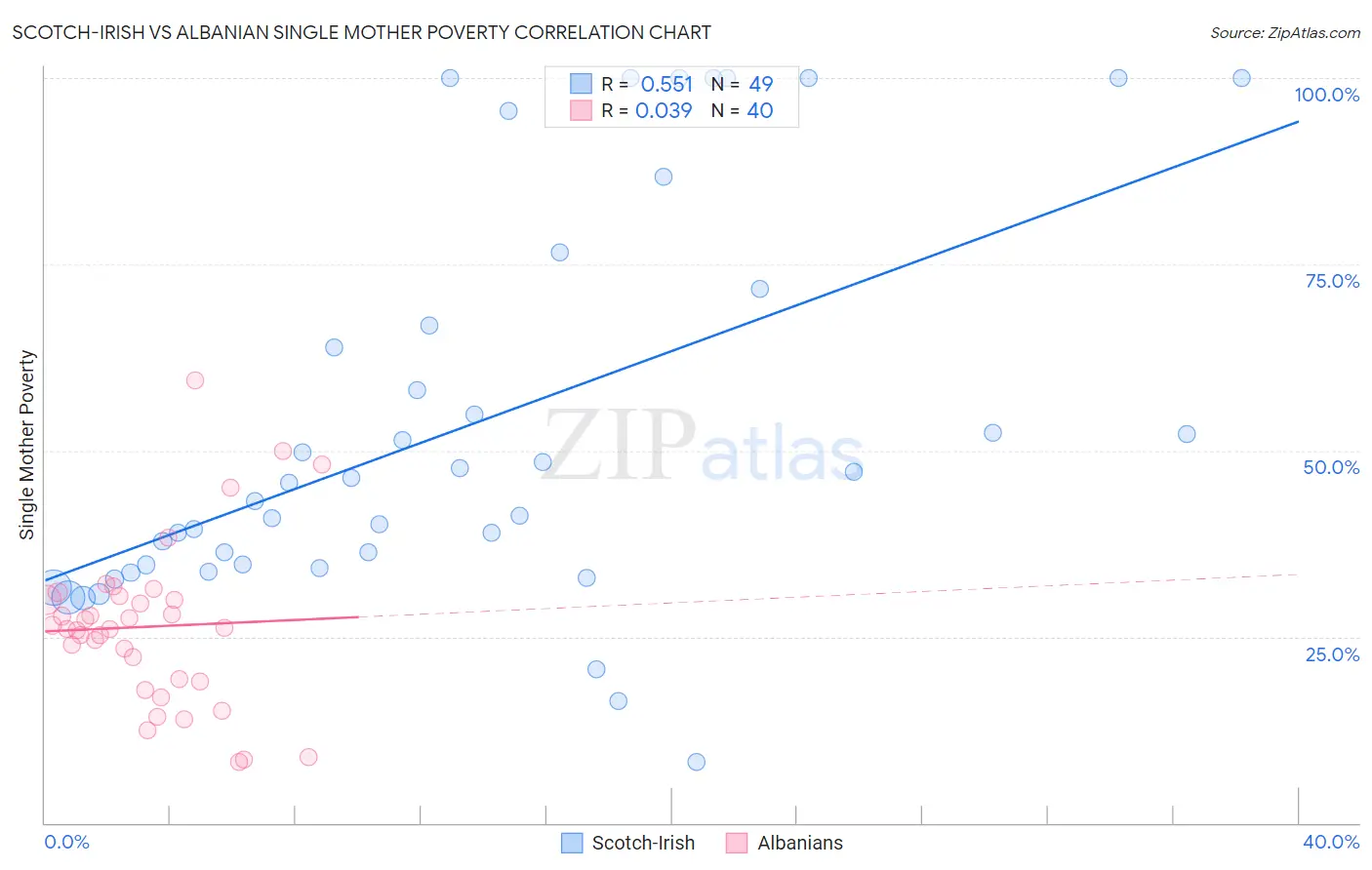 Scotch-Irish vs Albanian Single Mother Poverty