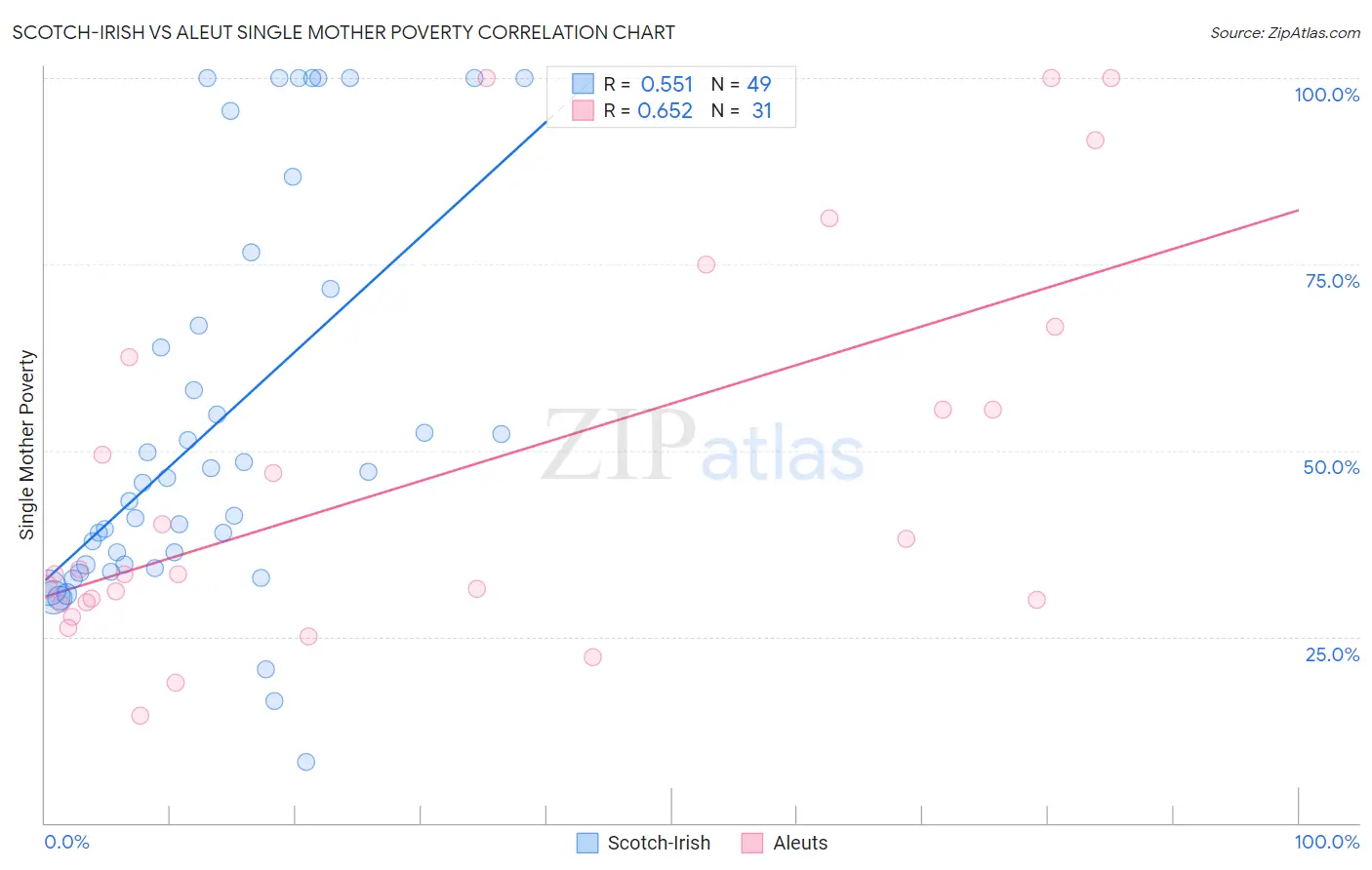 Scotch-Irish vs Aleut Single Mother Poverty