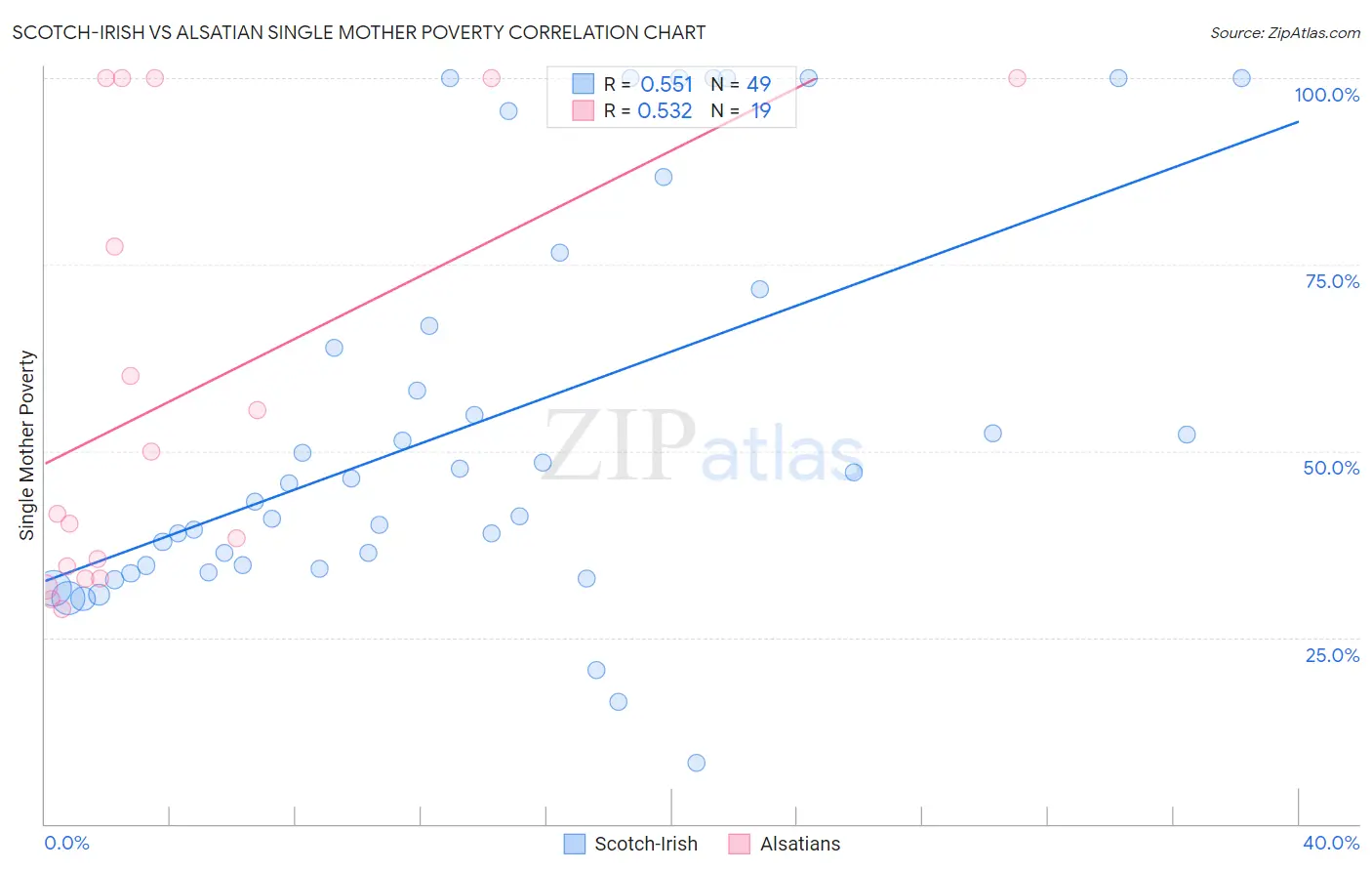 Scotch-Irish vs Alsatian Single Mother Poverty