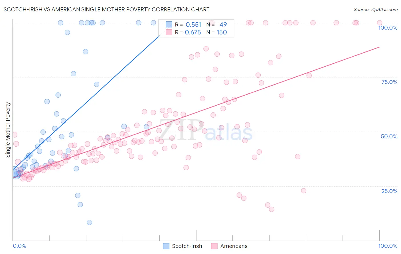 Scotch-Irish vs American Single Mother Poverty