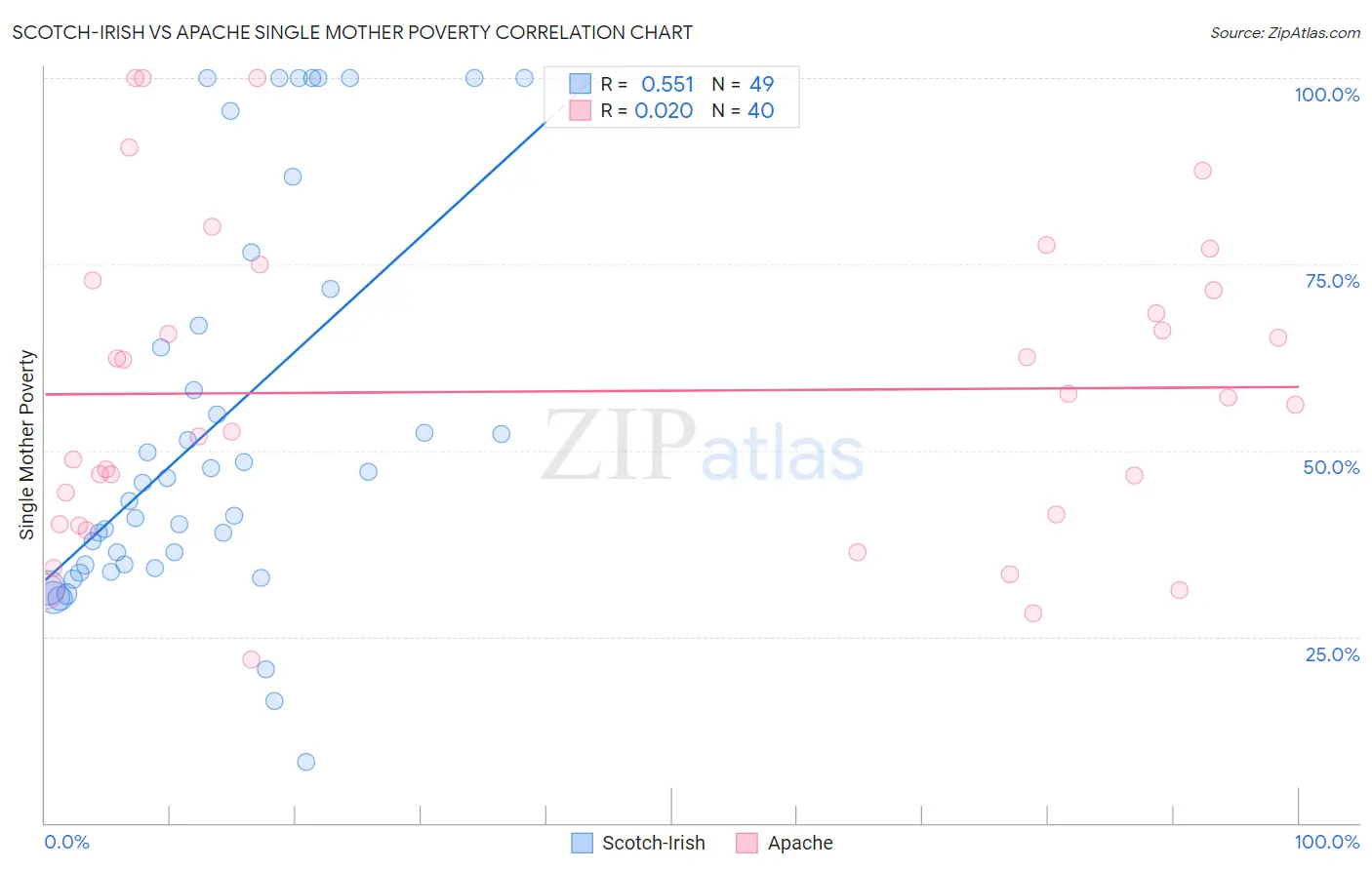 Scotch-Irish vs Apache Single Mother Poverty