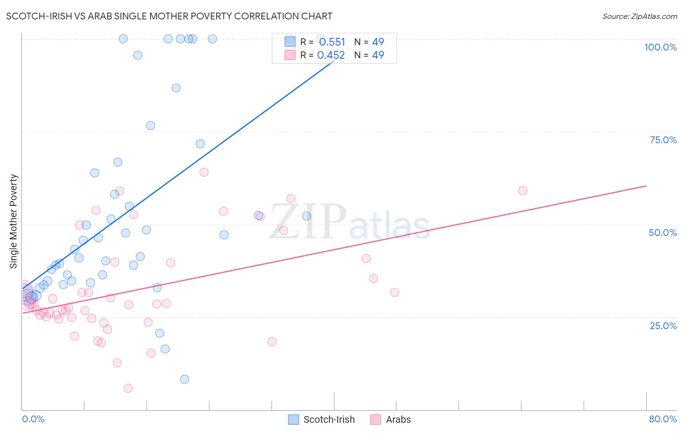 Scotch-Irish vs Arab Single Mother Poverty