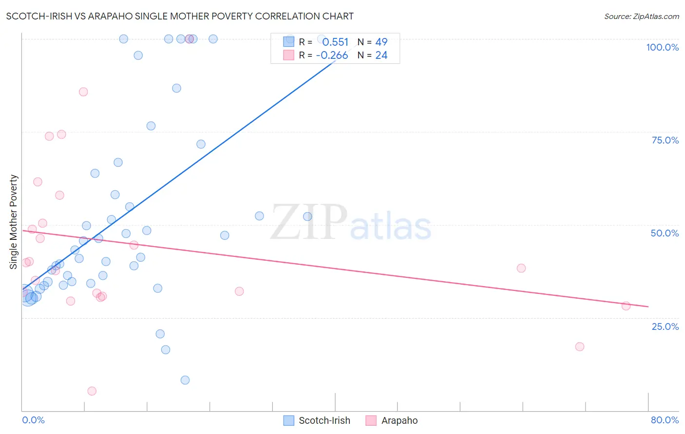 Scotch-Irish vs Arapaho Single Mother Poverty