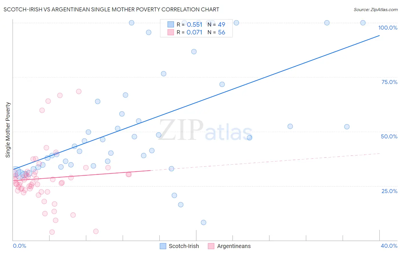 Scotch-Irish vs Argentinean Single Mother Poverty