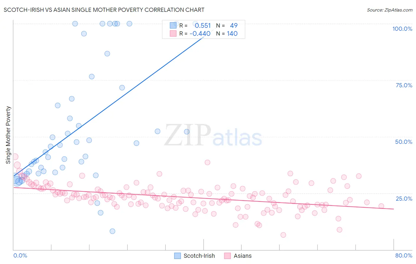 Scotch-Irish vs Asian Single Mother Poverty