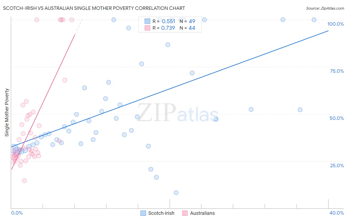 Scotch-Irish vs Australian Single Mother Poverty
