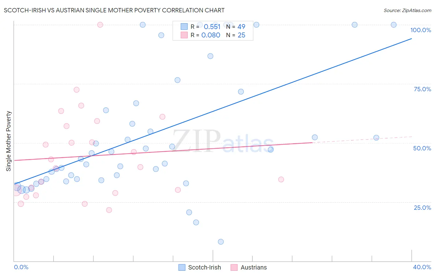 Scotch-Irish vs Austrian Single Mother Poverty