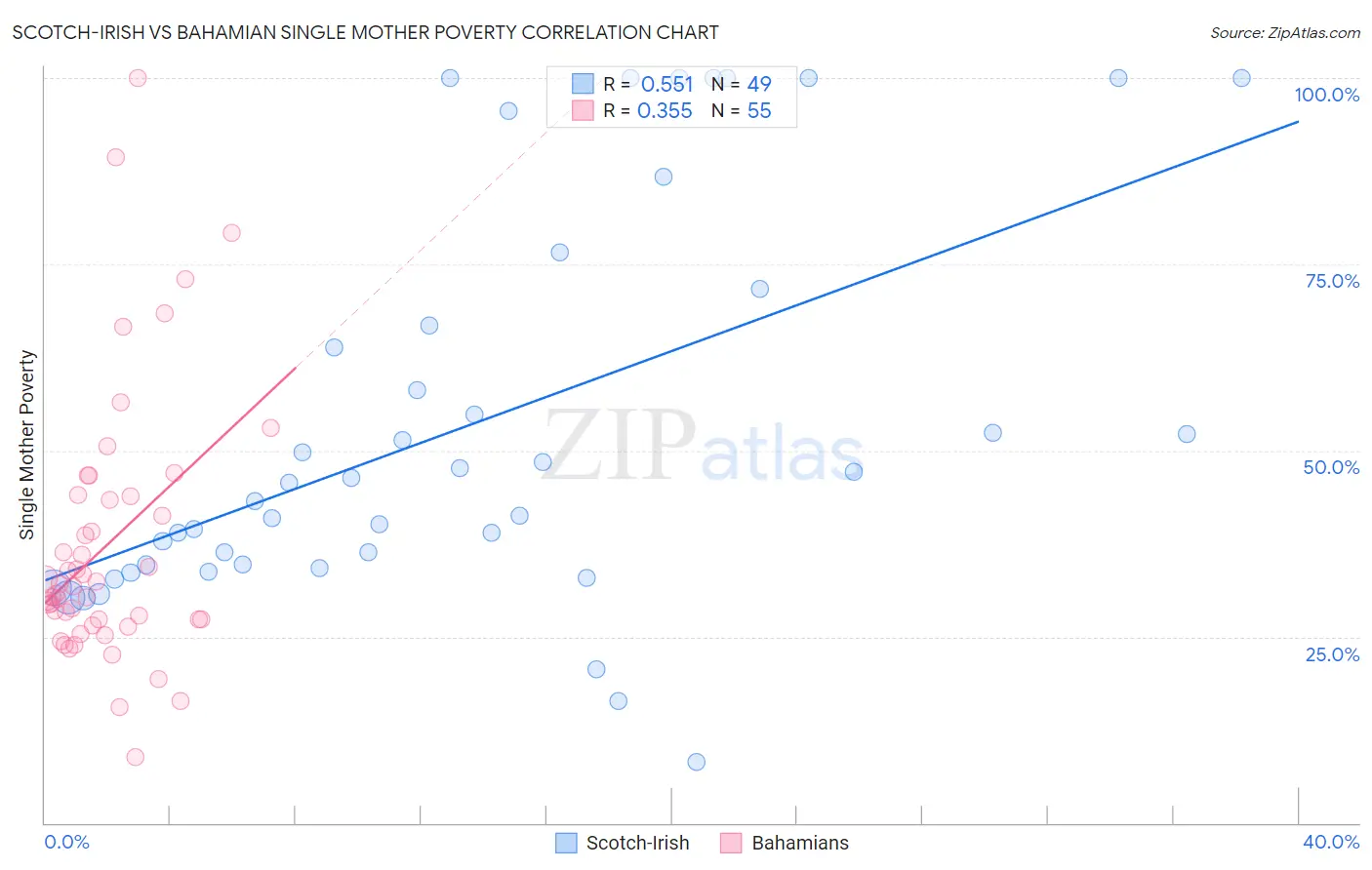 Scotch-Irish vs Bahamian Single Mother Poverty