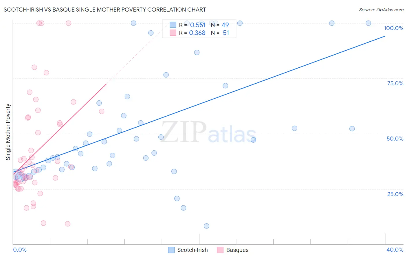 Scotch-Irish vs Basque Single Mother Poverty