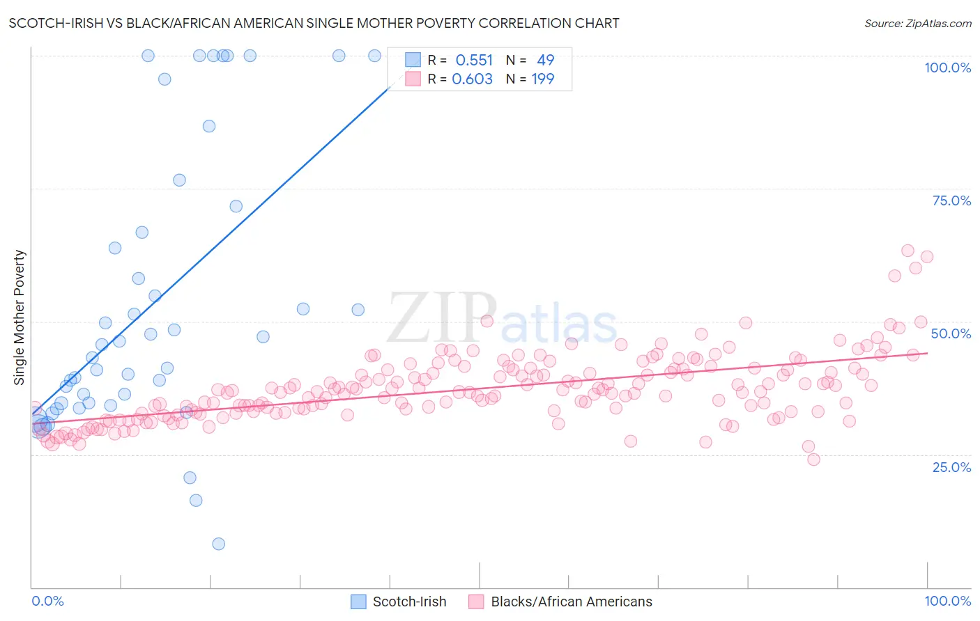 Scotch-Irish vs Black/African American Single Mother Poverty