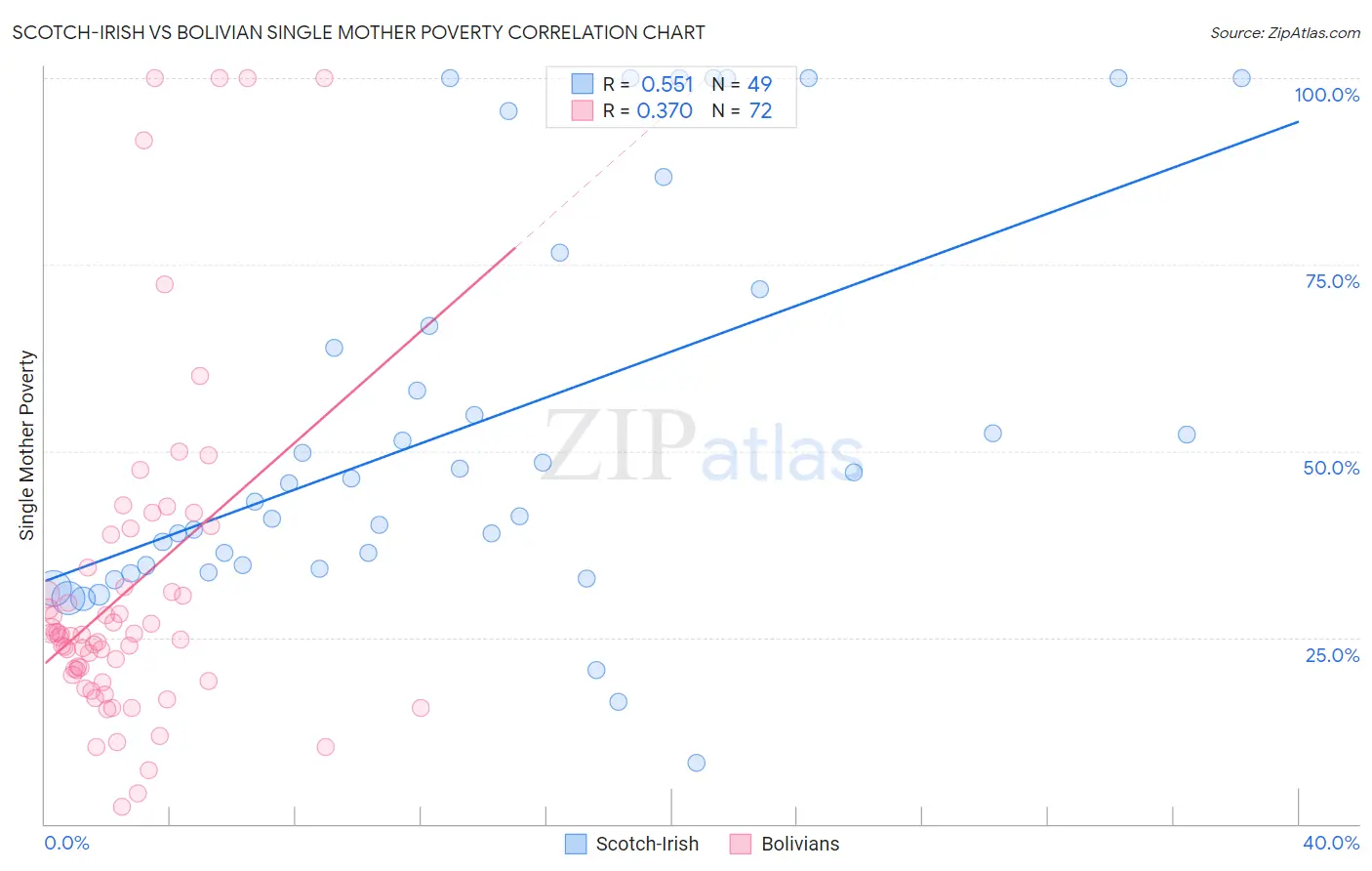 Scotch-Irish vs Bolivian Single Mother Poverty