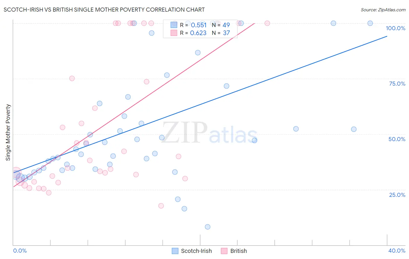 Scotch-Irish vs British Single Mother Poverty