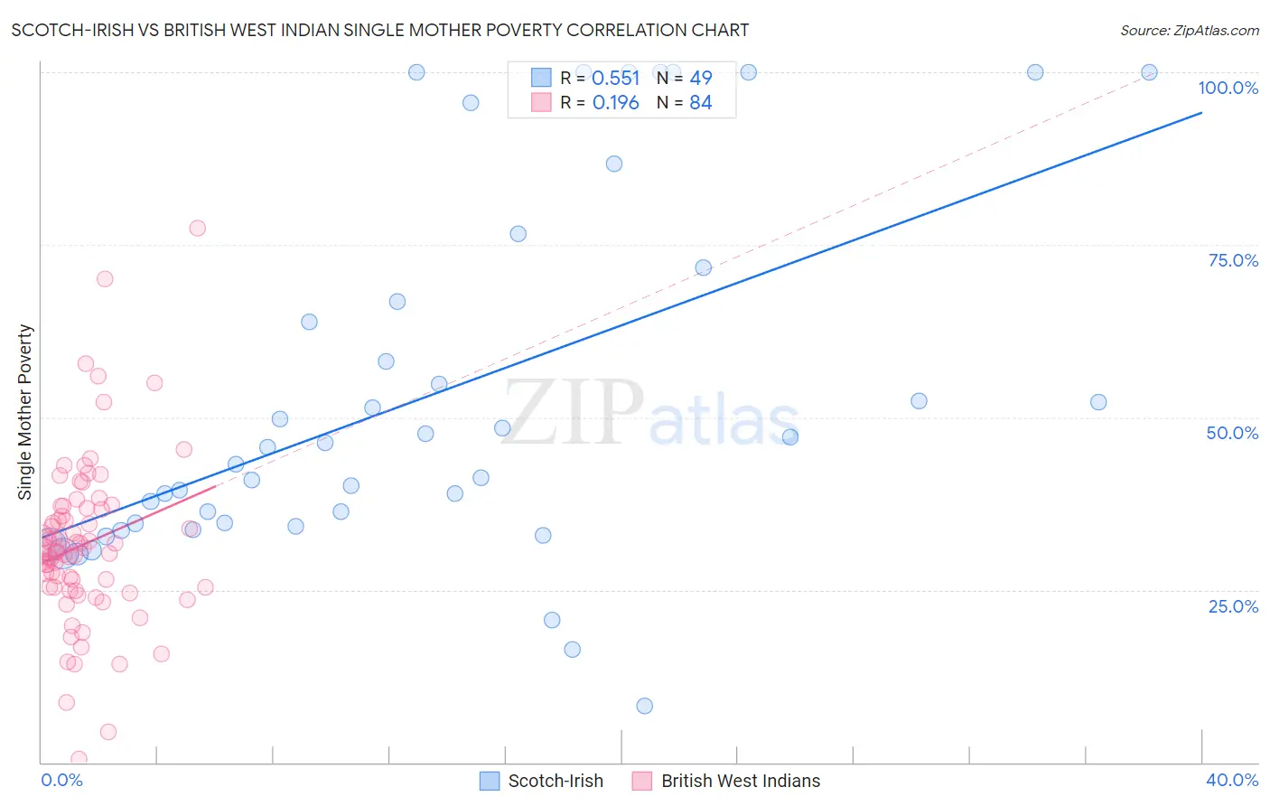 Scotch-Irish vs British West Indian Single Mother Poverty
