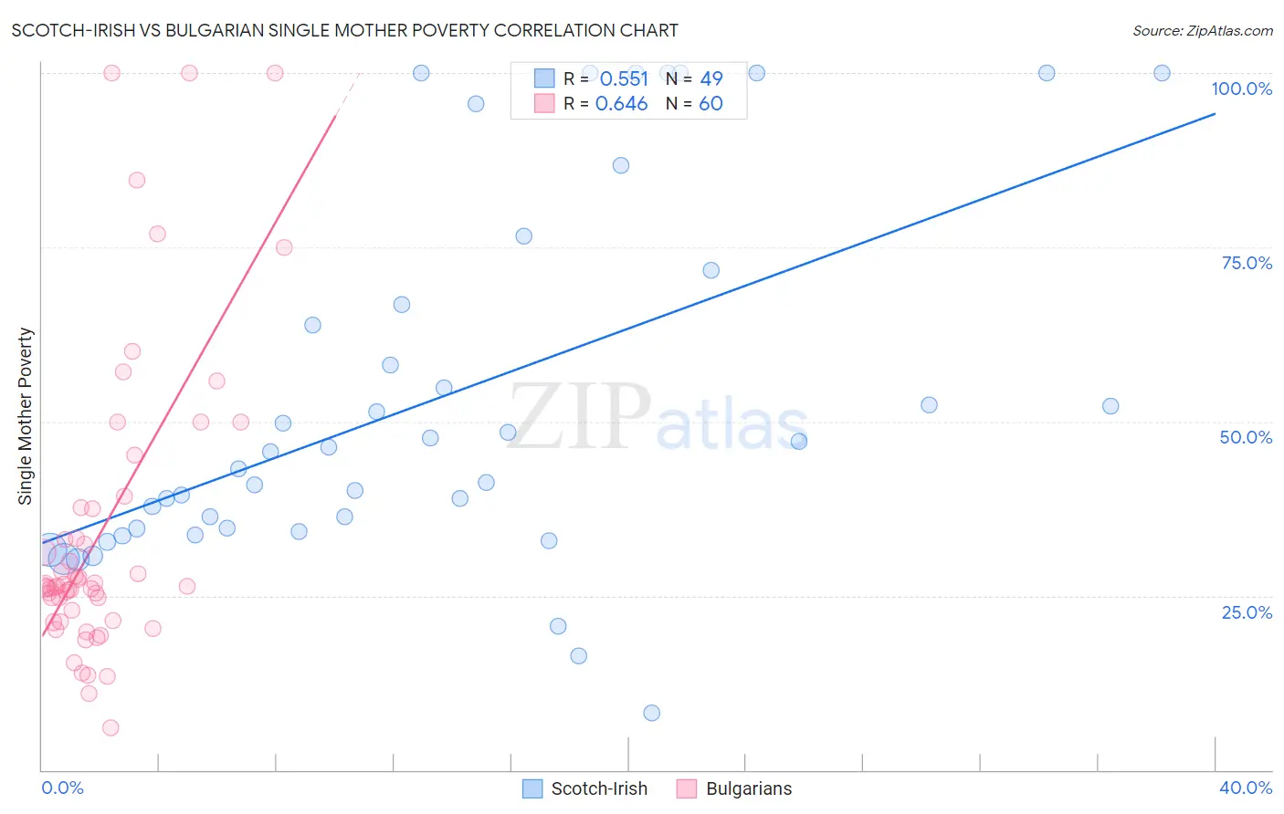 Scotch-Irish vs Bulgarian Single Mother Poverty