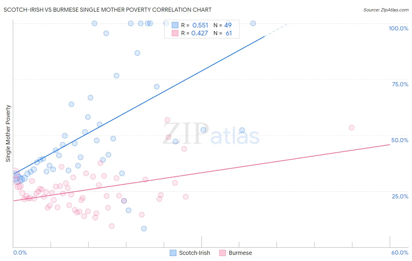 Scotch-Irish vs Burmese Single Mother Poverty