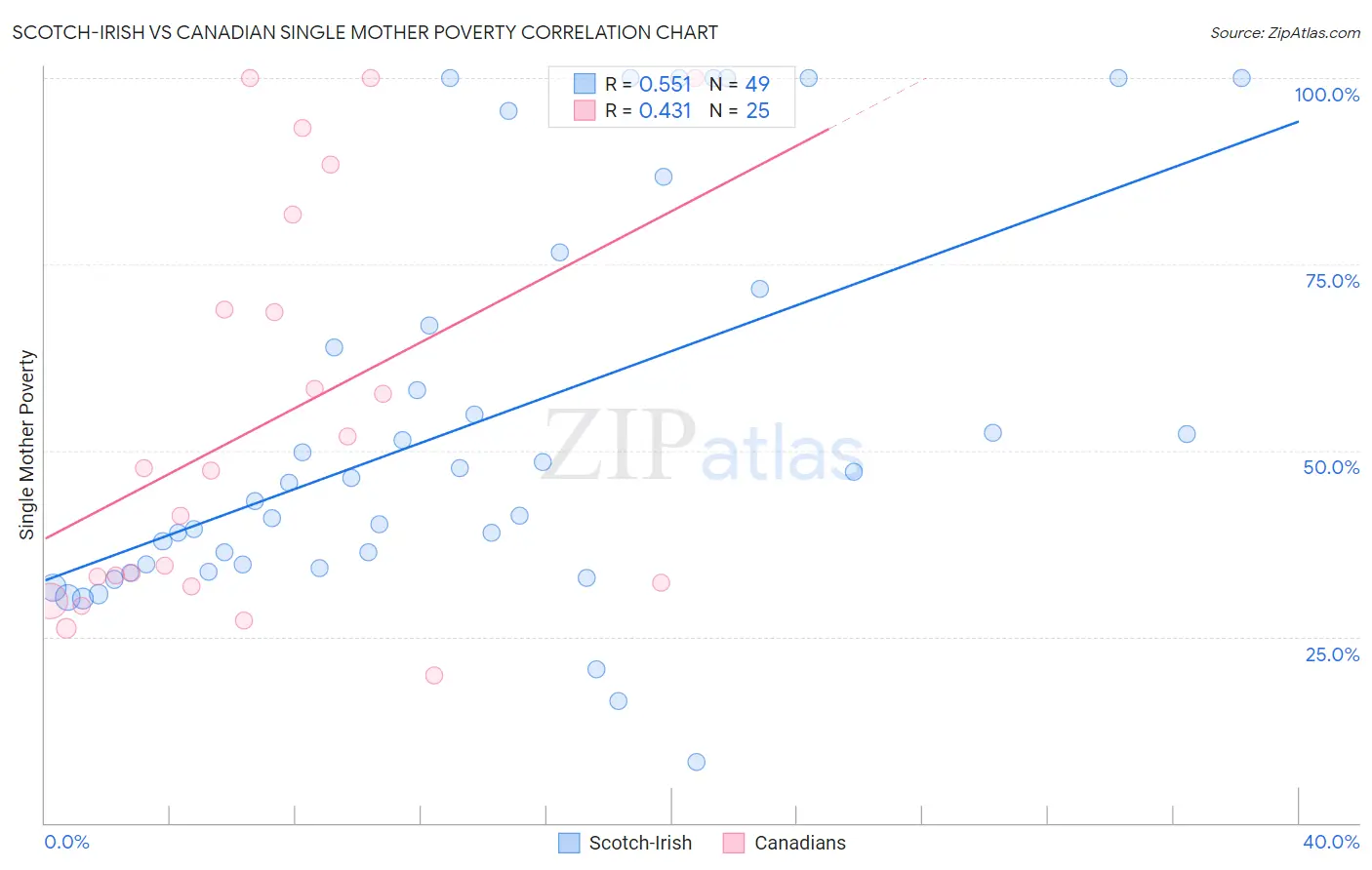 Scotch-Irish vs Canadian Single Mother Poverty