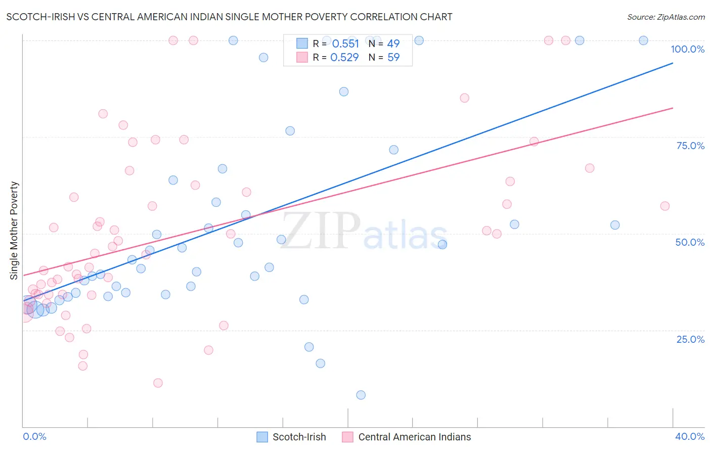 Scotch-Irish vs Central American Indian Single Mother Poverty
