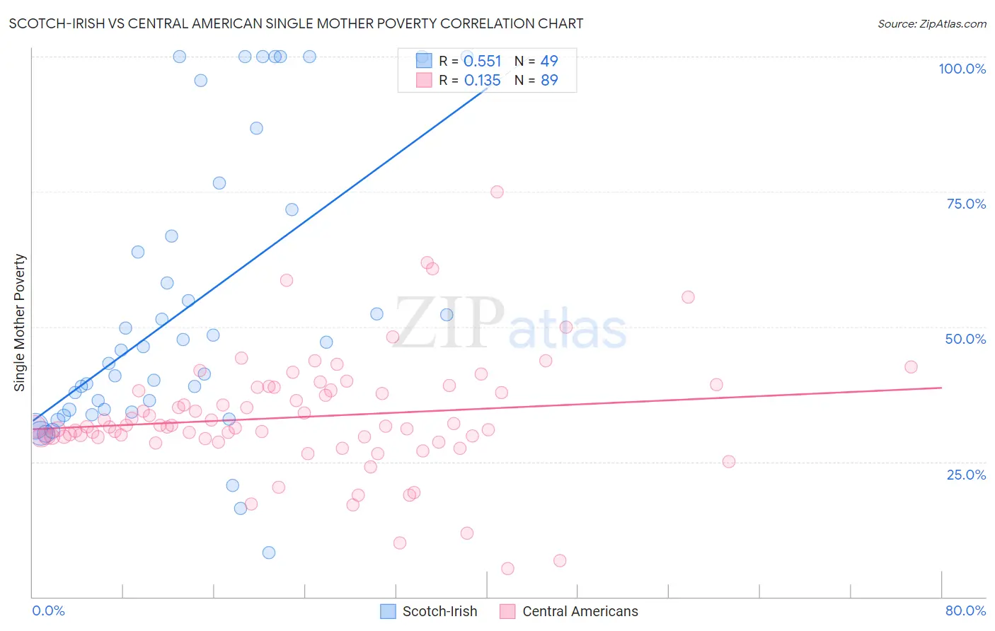 Scotch-Irish vs Central American Single Mother Poverty
