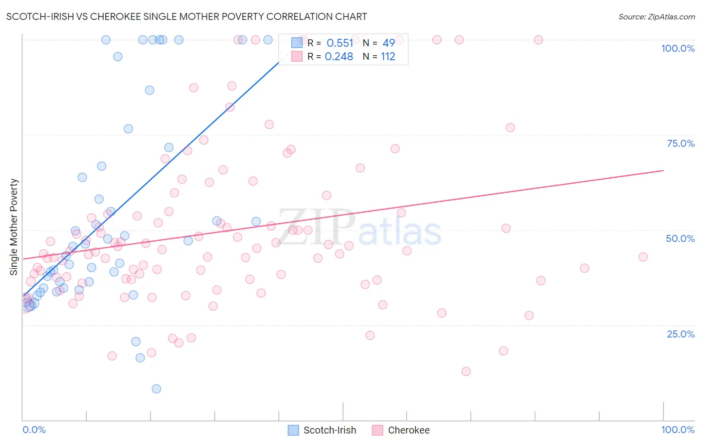 Scotch-Irish vs Cherokee Single Mother Poverty
