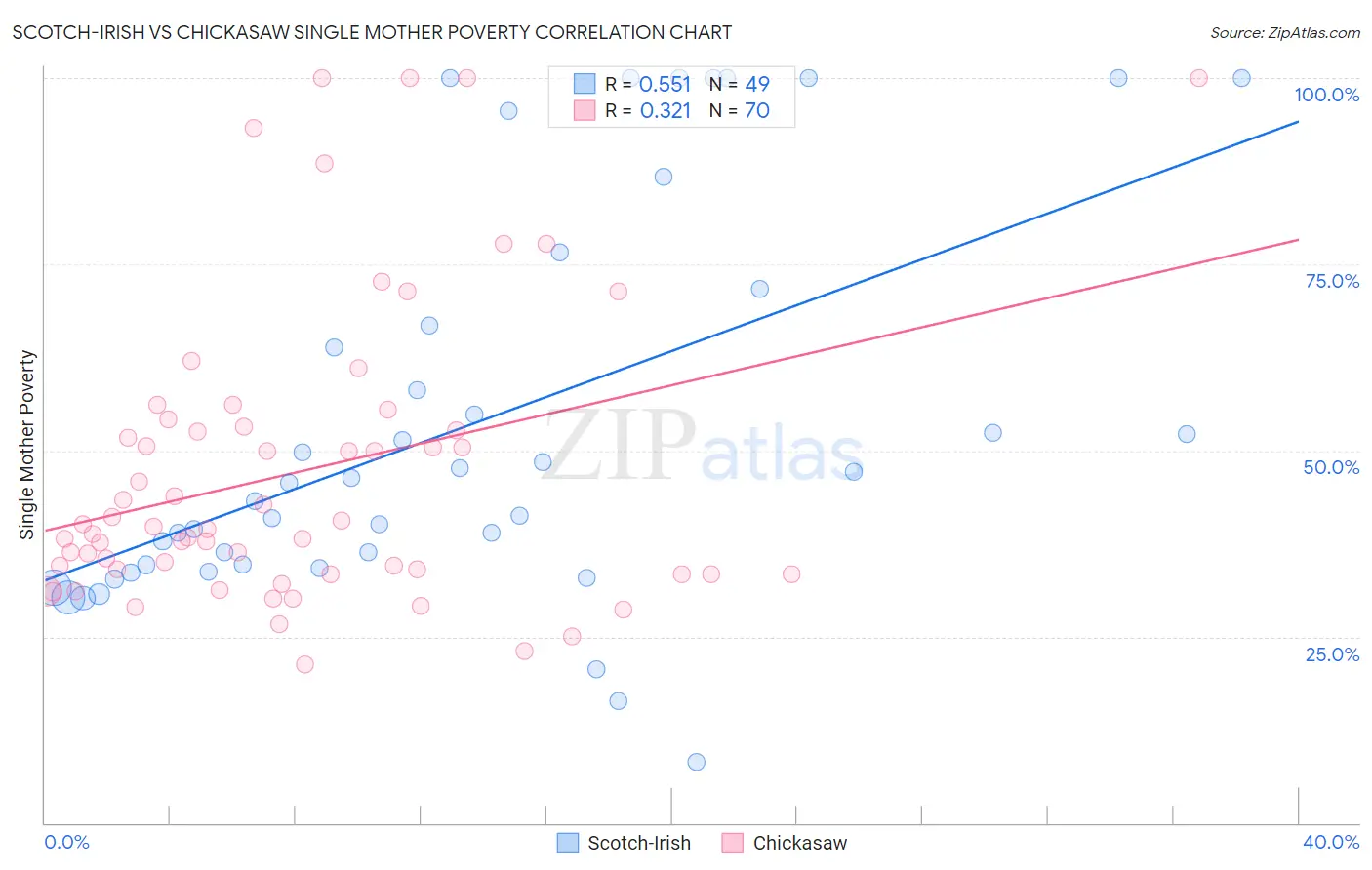 Scotch-Irish vs Chickasaw Single Mother Poverty