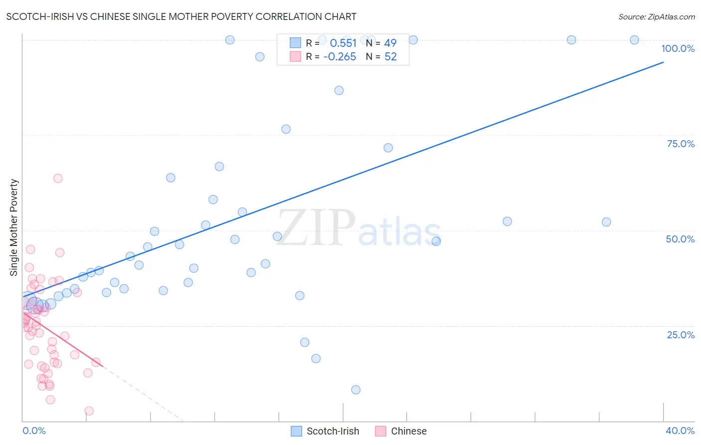 Scotch-Irish vs Chinese Single Mother Poverty