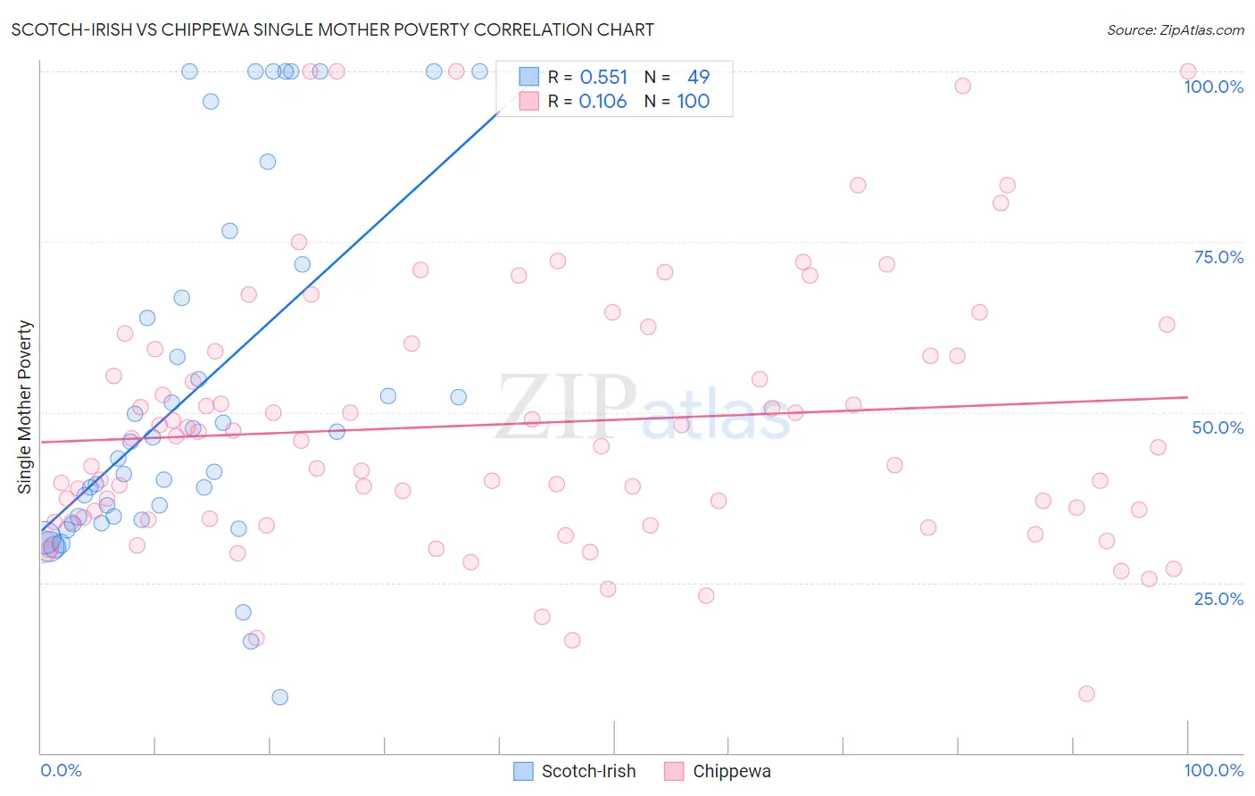 Scotch-Irish vs Chippewa Single Mother Poverty