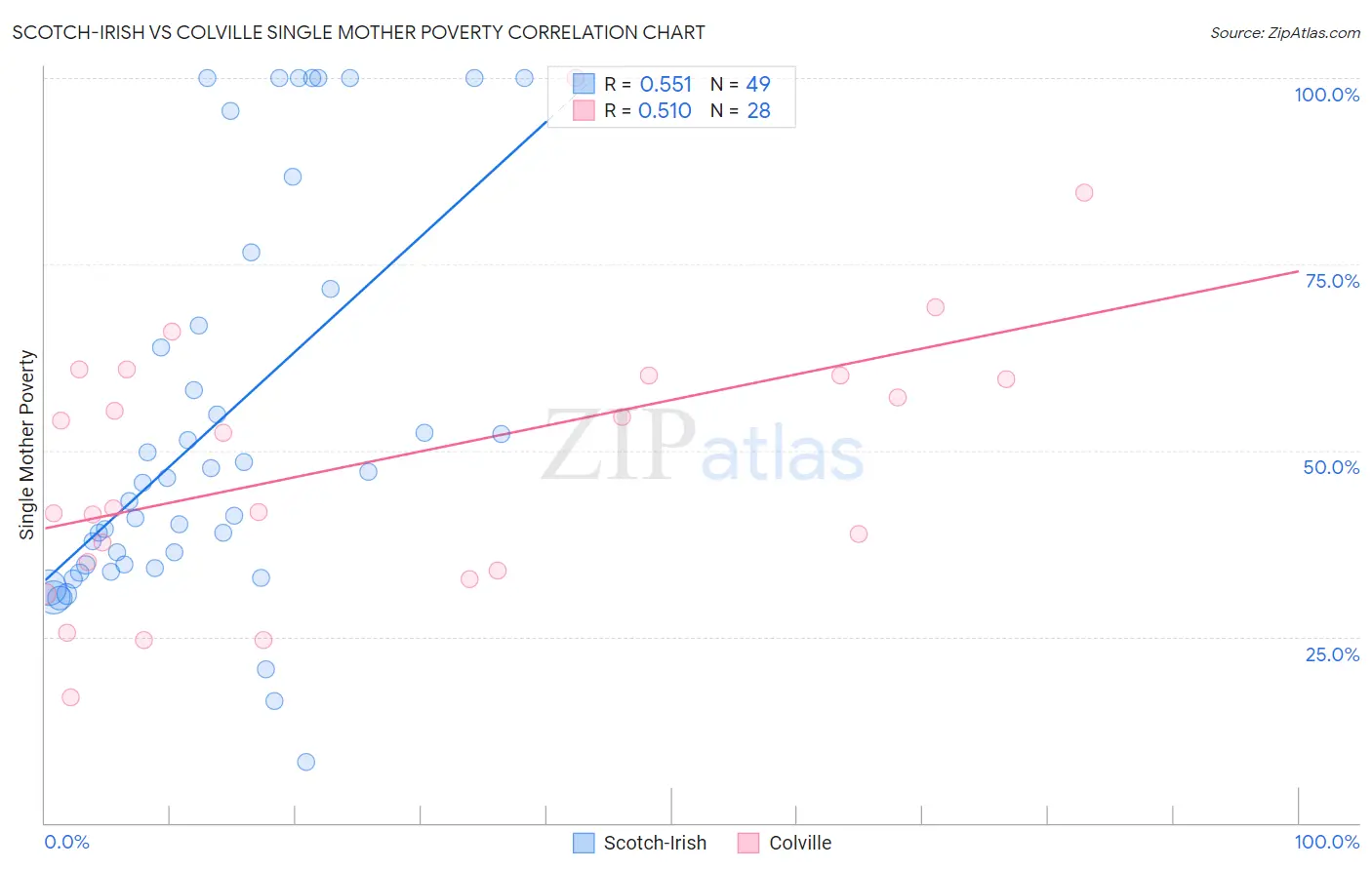 Scotch-Irish vs Colville Single Mother Poverty