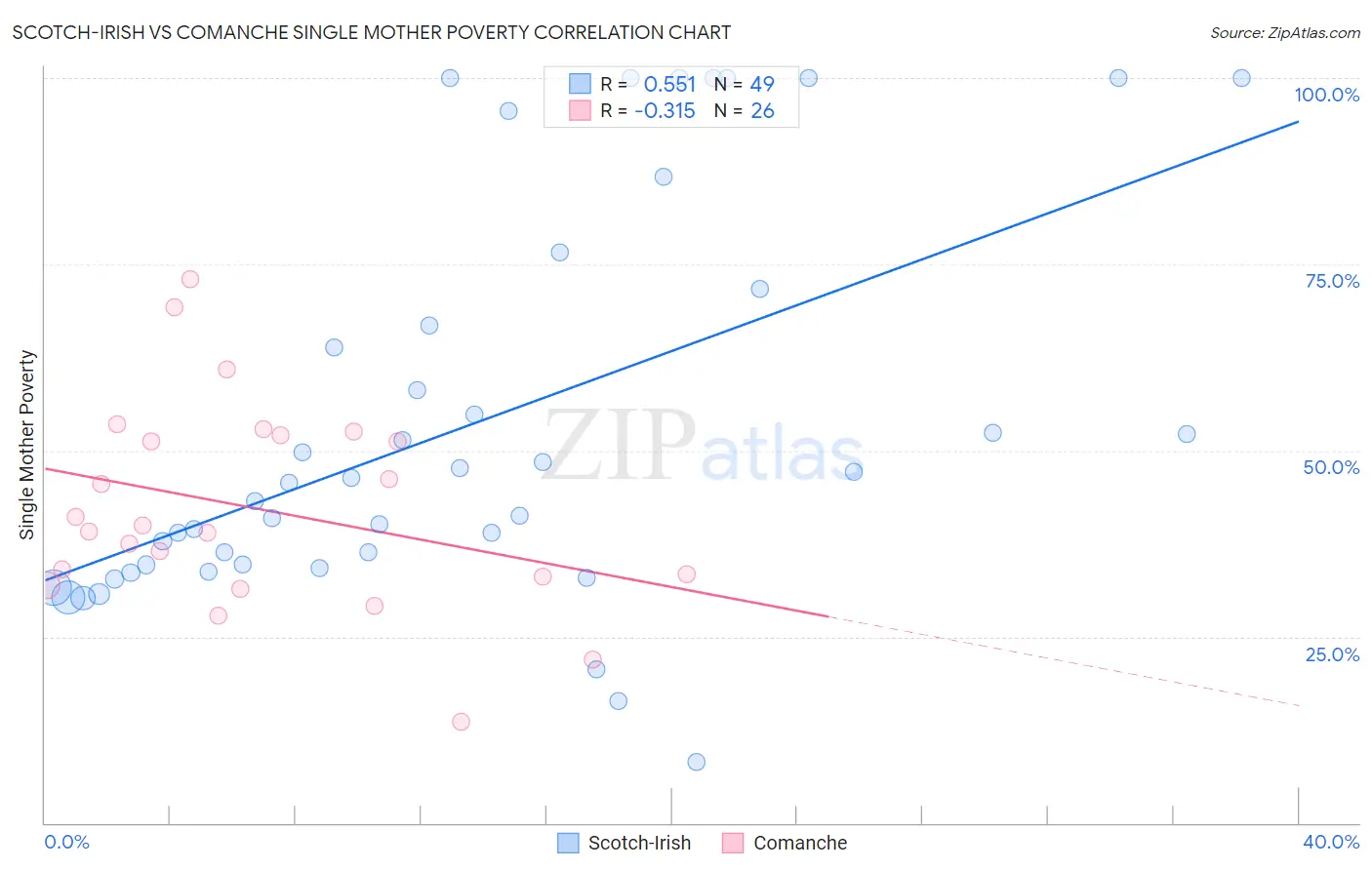 Scotch-Irish vs Comanche Single Mother Poverty