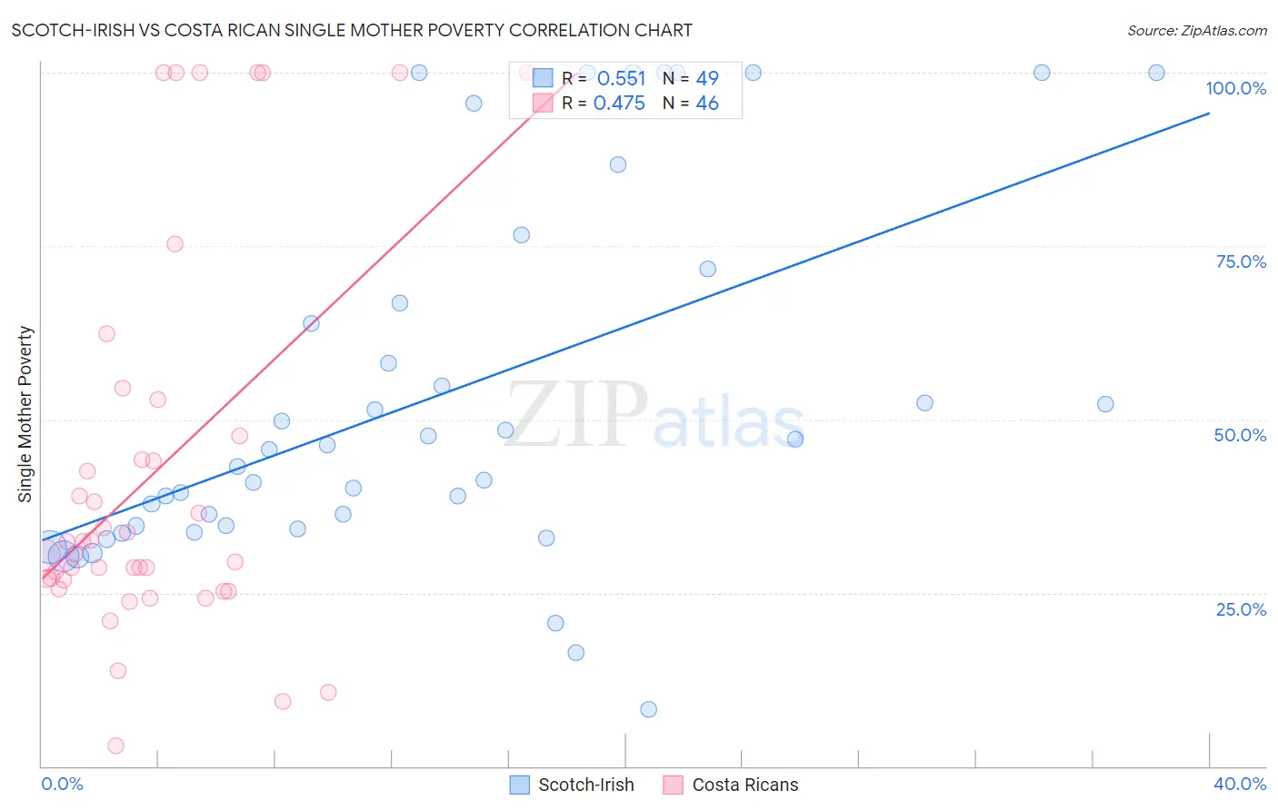 Scotch-Irish vs Costa Rican Single Mother Poverty