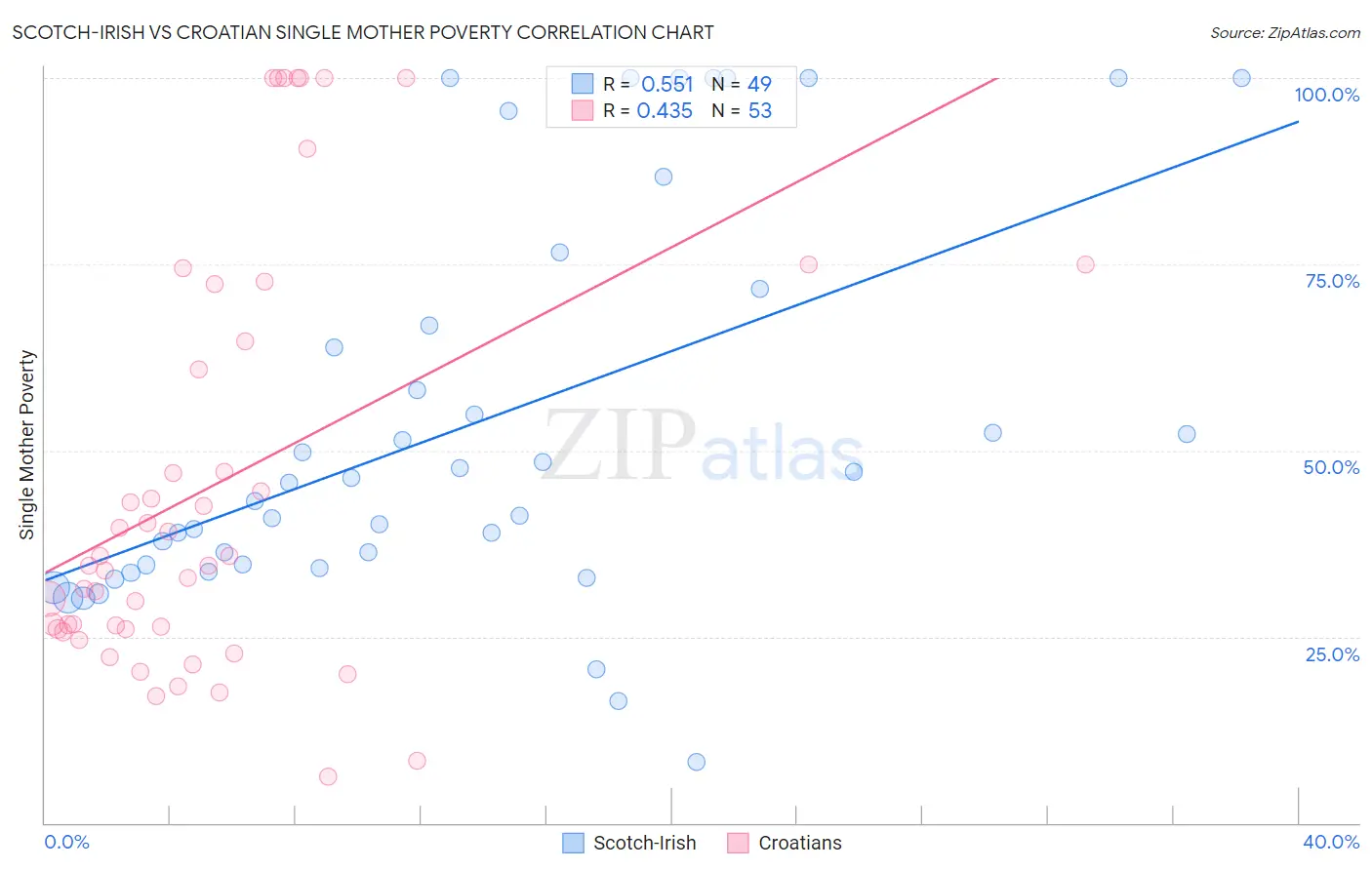 Scotch-Irish vs Croatian Single Mother Poverty