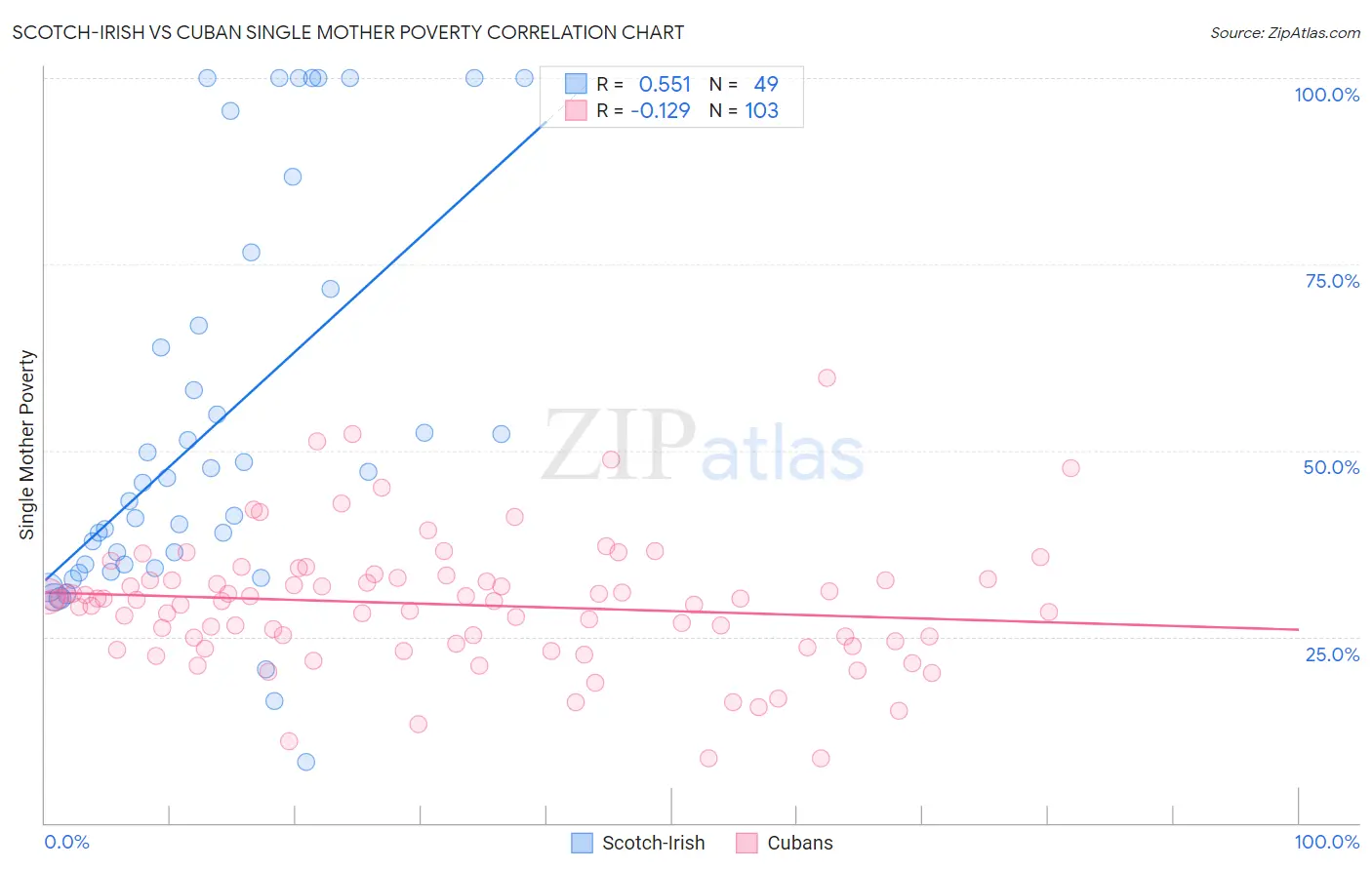 Scotch-Irish vs Cuban Single Mother Poverty