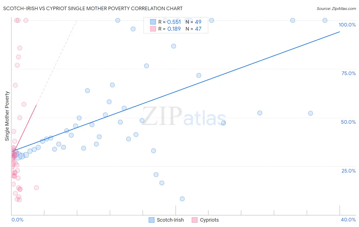 Scotch-Irish vs Cypriot Single Mother Poverty