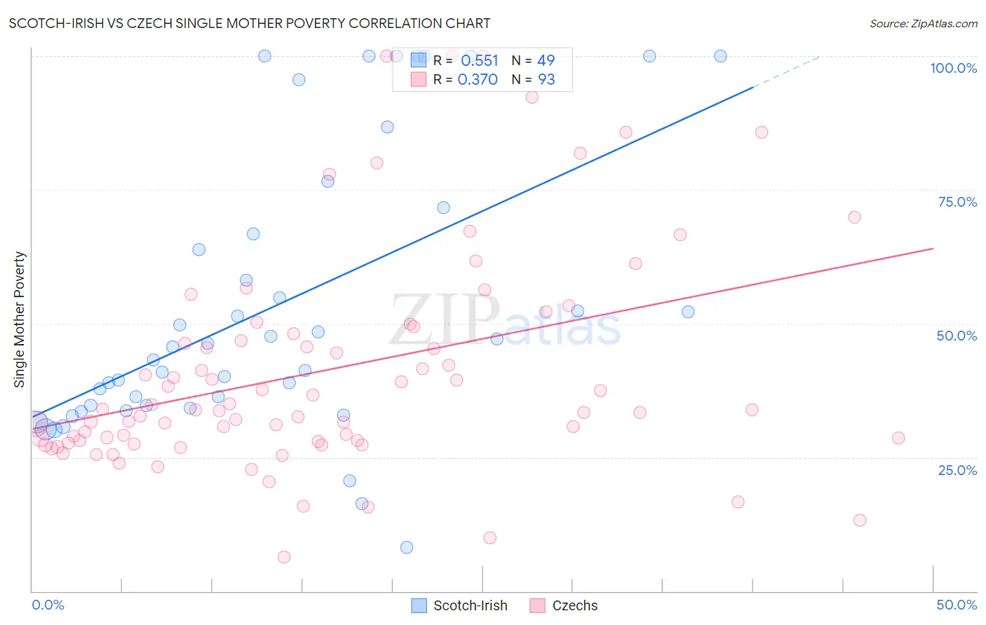Scotch-Irish vs Czech Single Mother Poverty