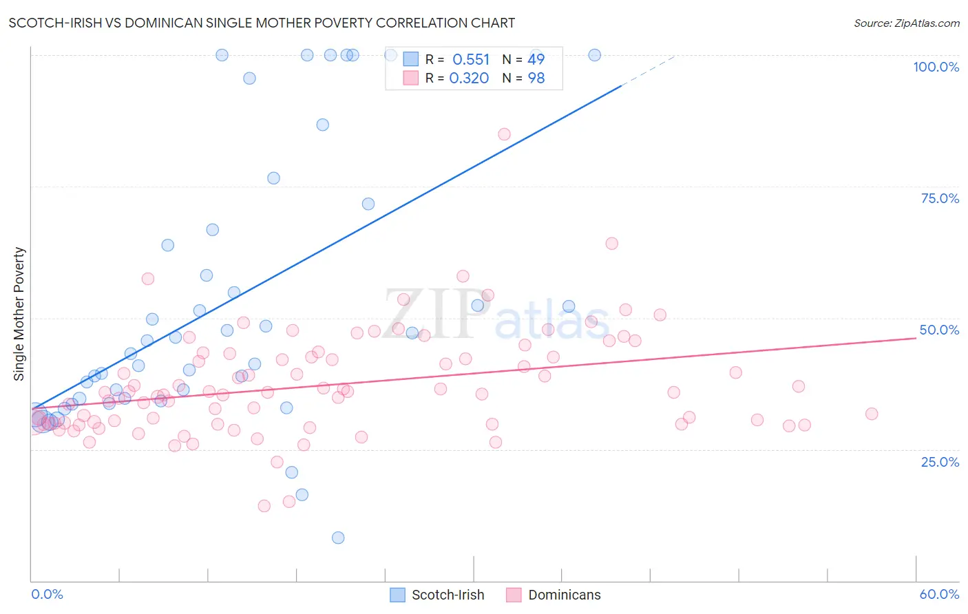 Scotch-Irish vs Dominican Single Mother Poverty