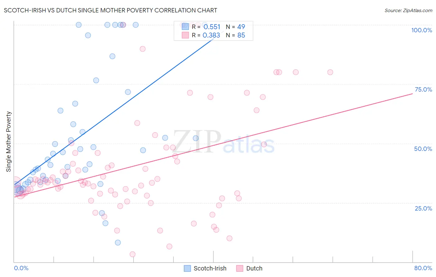 Scotch-Irish vs Dutch Single Mother Poverty