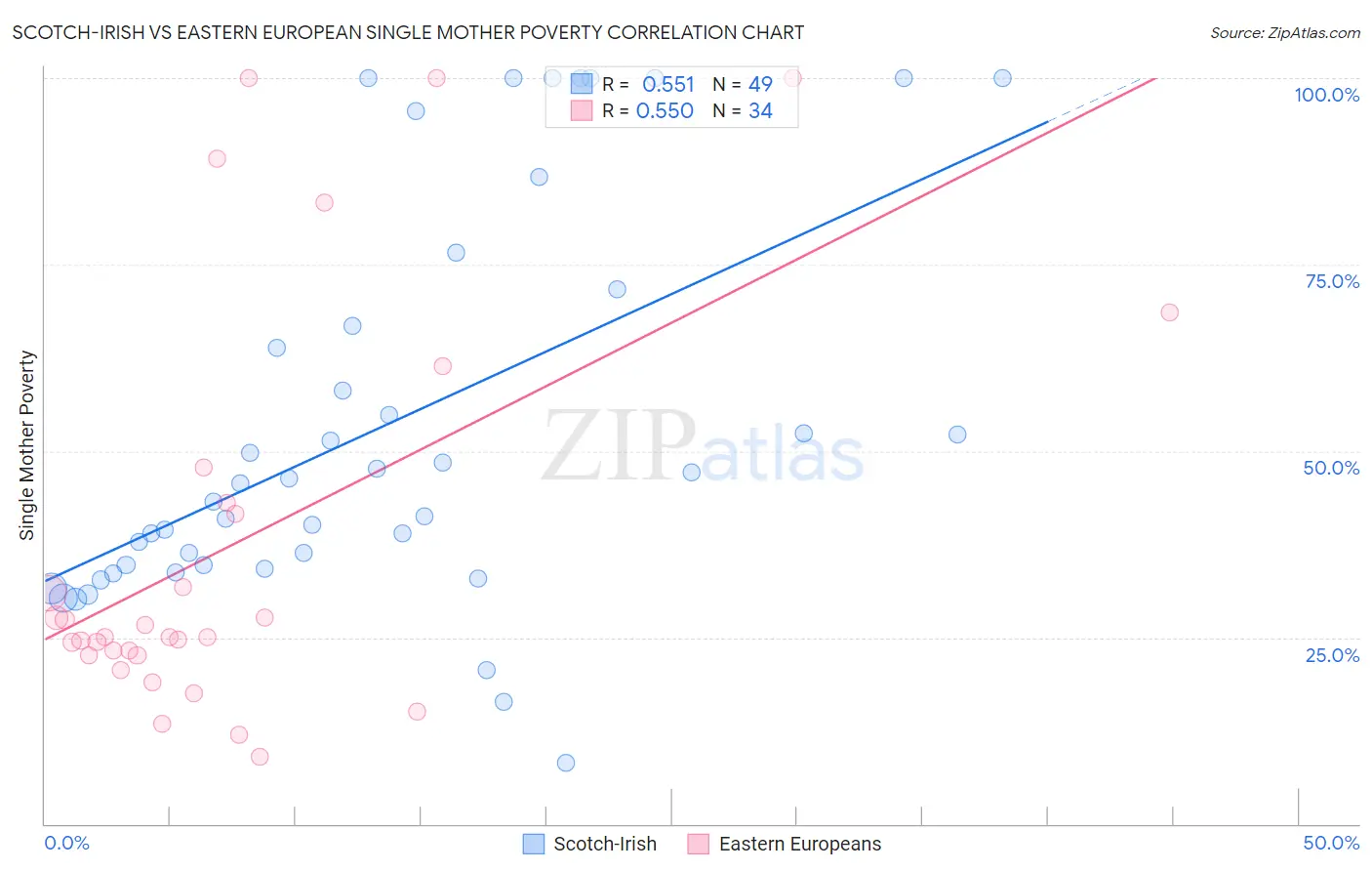 Scotch-Irish vs Eastern European Single Mother Poverty