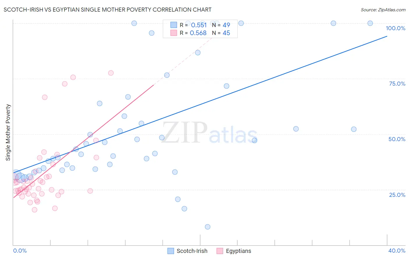 Scotch-Irish vs Egyptian Single Mother Poverty