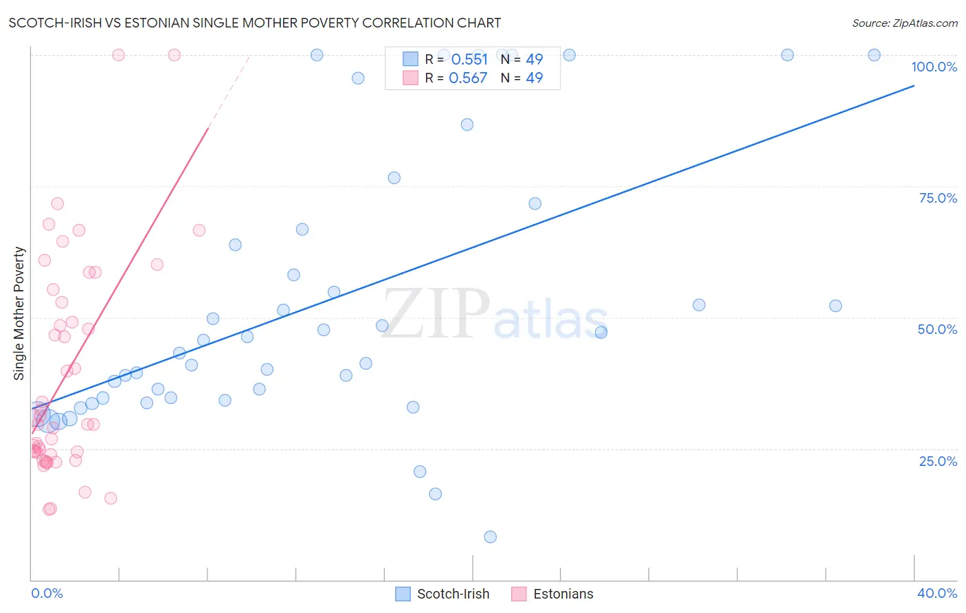 Scotch-Irish vs Estonian Single Mother Poverty