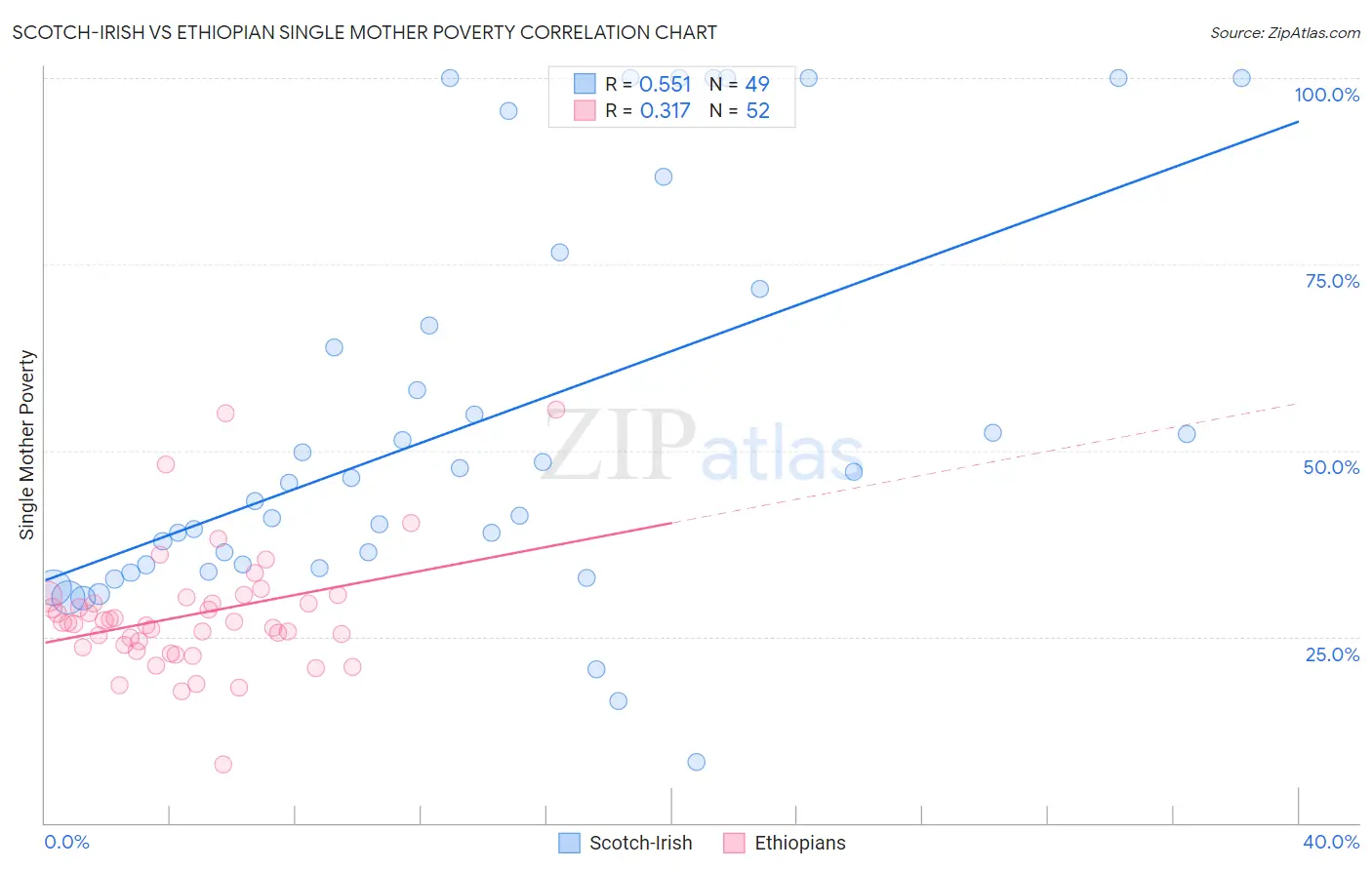 Scotch-Irish vs Ethiopian Single Mother Poverty