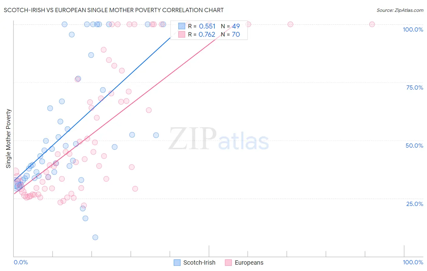 Scotch-Irish vs European Single Mother Poverty