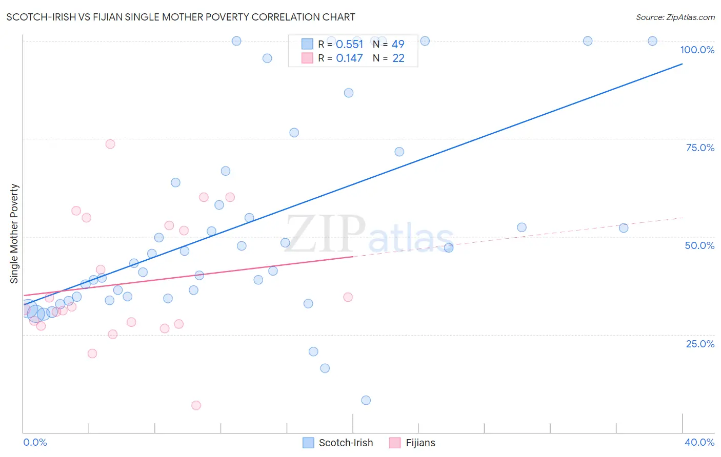 Scotch-Irish vs Fijian Single Mother Poverty