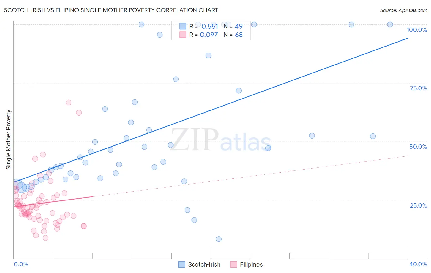 Scotch-Irish vs Filipino Single Mother Poverty