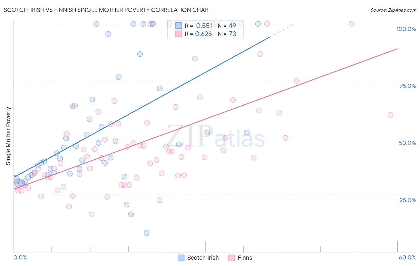 Scotch-Irish vs Finnish Single Mother Poverty