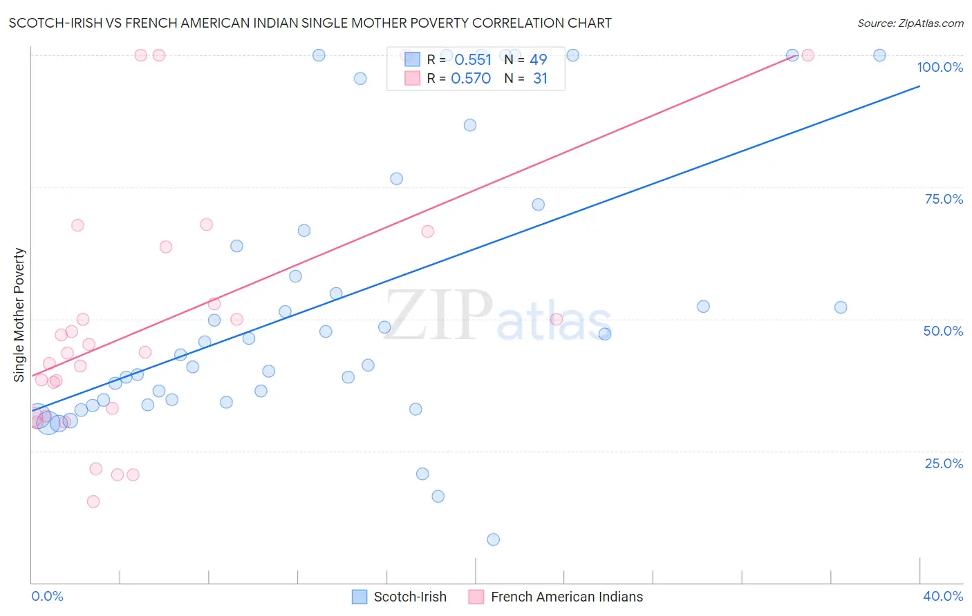 Scotch-Irish vs French American Indian Single Mother Poverty