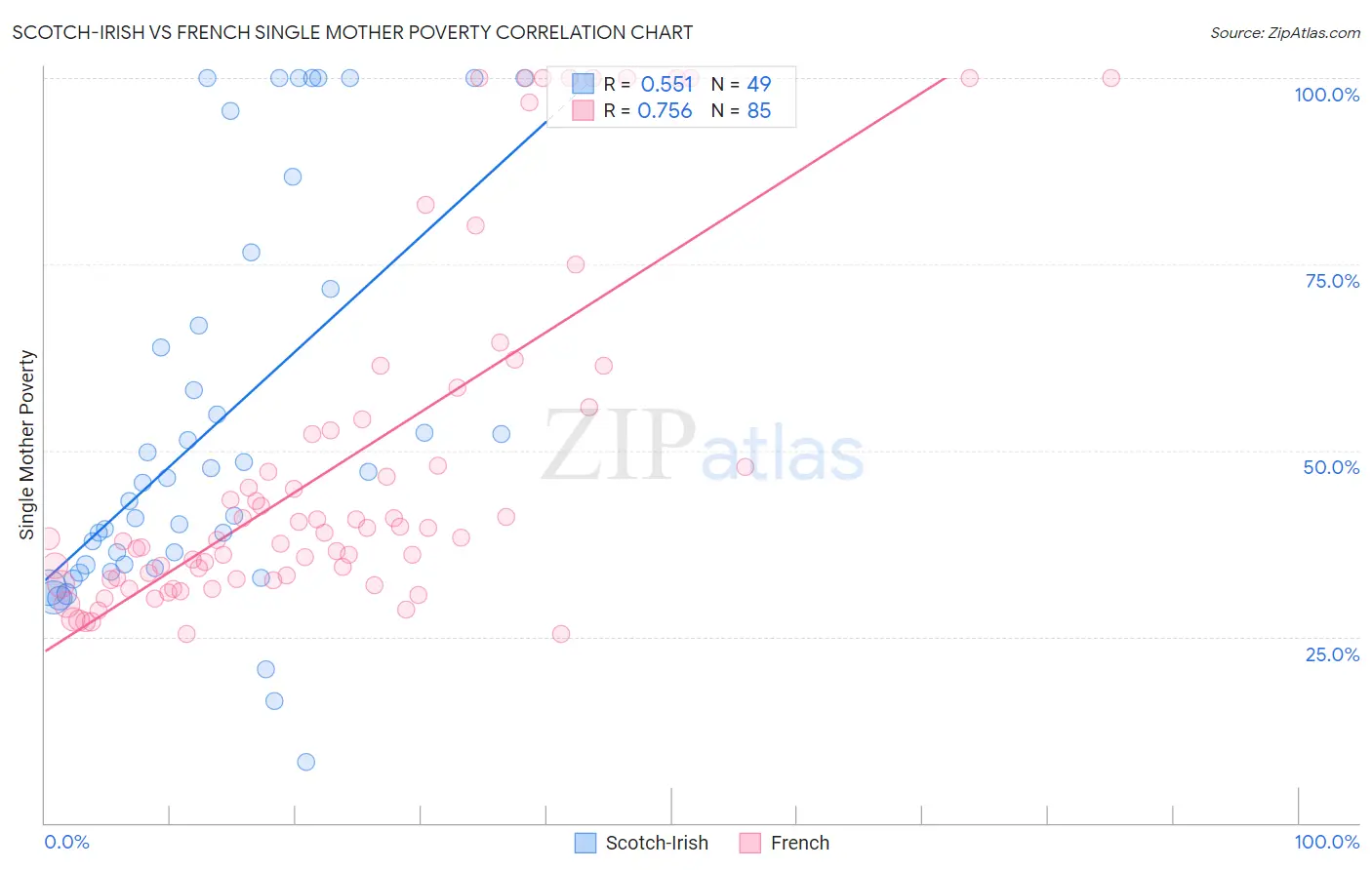 Scotch-Irish vs French Single Mother Poverty